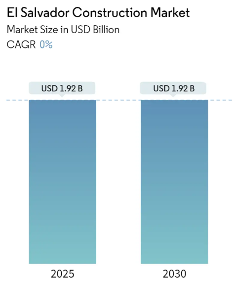 El Salvador Construction Market Summary